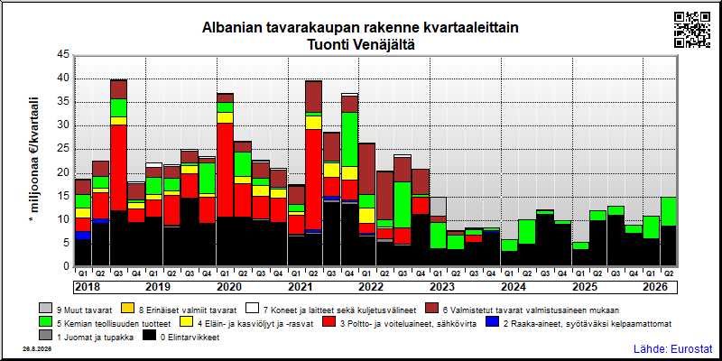 Albanian neljännesvuosittainen tuonti Venäjältä