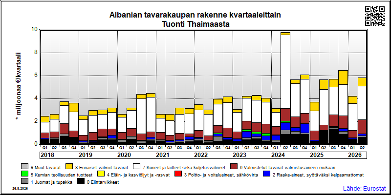 Albanian neljännesvuosittainen tuonti Thaimaasta