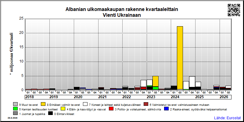 Albanian neljännesvuosittainen vienti from Ukrainaan