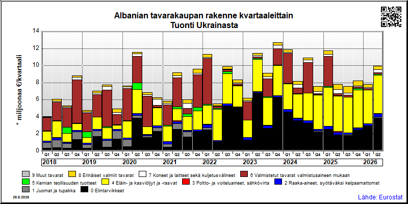 Albanian neljännesvuosittainen tuonti Ukrainasta