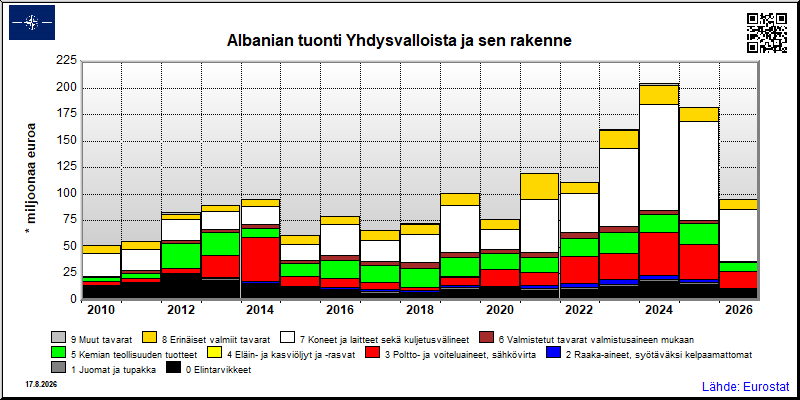 Albanian vuosittainen tuonti Yhdysvalloista