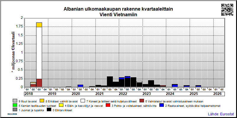 Albanian neljännesvuosittainen vienti from Vietnamiin