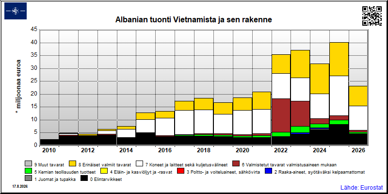 Albanian vuosittainen tuonti Vietnamista