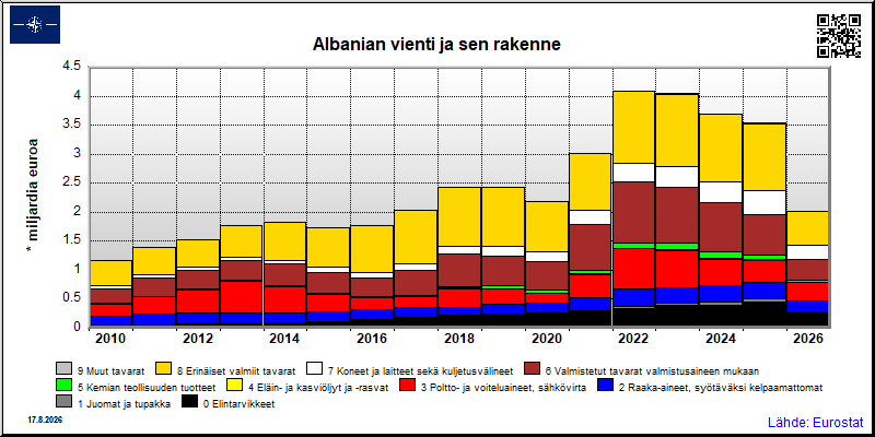 Albanian vuosittainen vienti maailmalle yhteensä