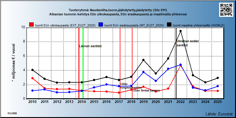 Tuoteryhmä: Naudanliha,tuore,jäähdytetty,jäädytetty (Sitc 011) Albanian tuonnin kehitys EUn ulkokaupasta, EUn sisäkaupasta ja maailmalta yhteensä 
