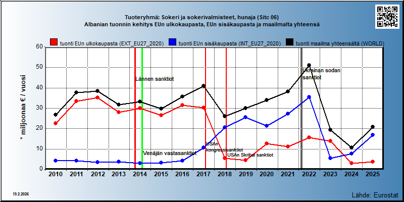 Tuoteryhmä: Sokeri ja sokerivalmisteet, hunaja (Sitc 06) Albanian tuonnin kehitys EUn ulkokaupasta, EUn sisäkaupasta ja maailmalta yhteensä 