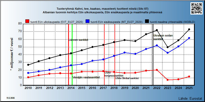 Tuoteryhmä: Kahvi, tee, kaakao, mausteet; tuotteet niistä (Sitc 07) Albanian tuonnin kehitys EUn ulkokaupasta, EUn sisäkaupasta ja maailmalta yhteensä 