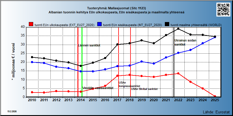 Tuoteryhmä: Mallasjuomat (Sitc 1123) Albanian tuonnin kehitys EUn ulkokaupasta, EUn sisäkaupasta ja maailmalta yhteensä 