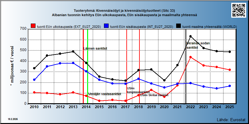 Tuoteryhmä: Kivennäisöljyt ja kivennäisöljytuotteet (Sitc 33) Albanian tuonnin kehitys EUn ulkokaupasta, EUn sisäkaupasta ja maailmalta yhteensä 