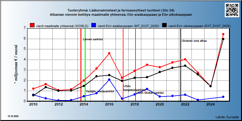 Tuoteryhmä: Lääkevalmisteet ja farmaseuttiset tuotteet (Sitc 54) Albanian viennin kehitys maailmalle yhteensä, EUn sisäkauppaan ja EUn ulkokauppaan