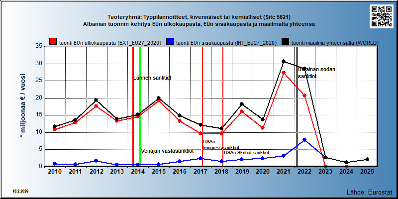 Tuoteryhmä: Typpilannoitteet, kivennäiset tai kemialliset (Sitc 5621) Albanian tuonnin kehitys EUn ulkokaupasta, EUn sisäkaupasta ja maailmalta yhteensä 