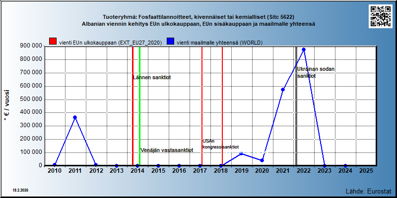 Tuoteryhmä: Fosfaattilannoitteet, kivennäiset tai kemialliset (Sitc 5622) Albanian viennin kehitys EUn ulkokauppaan, EUn sisäkauppaan ja maailmalle yhteensä 