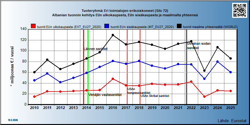 Tuoteryhmä: Eri toimialojen erikoiskoneet (Sitc 72) Albanian tuonnin kehitys EUn ulkokaupasta, EUn sisäkaupasta ja maailmalta yhteensä 