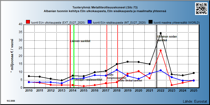 Tuoteryhmä: Metalliteollisuuskoneet (Sitc 73) Albanian tuonnin kehitys EUn ulkokaupasta, EUn sisäkaupasta ja maailmalta yhteensä 