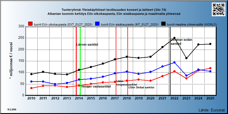 Tuoteryhmä: Yleiskäyttöiset teollisuuden koneet ja laitteet (Sitc 74) Albanian tuonnin kehitys EUn ulkokaupasta, EUn sisäkaupasta ja maailmalta yhteensä 