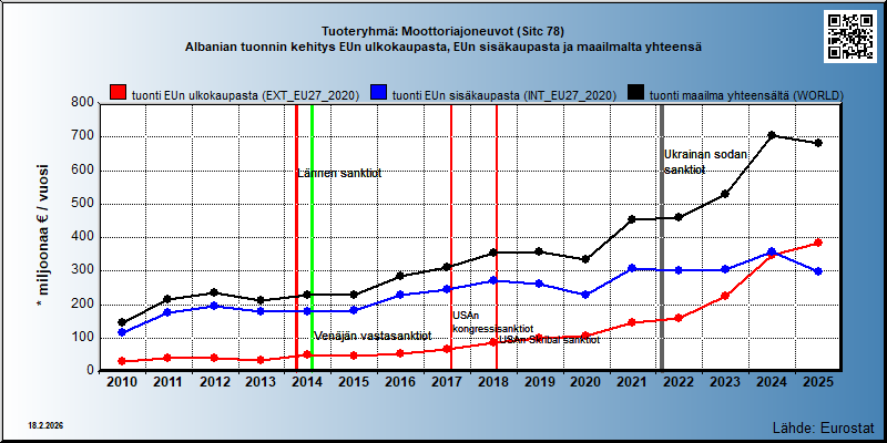 Tuoteryhmä: Moottoriajoneuvot (Sitc 78) Albanian tuonnin kehitys EUn ulkokaupasta, EUn sisäkaupasta ja maailmalta yhteensä 