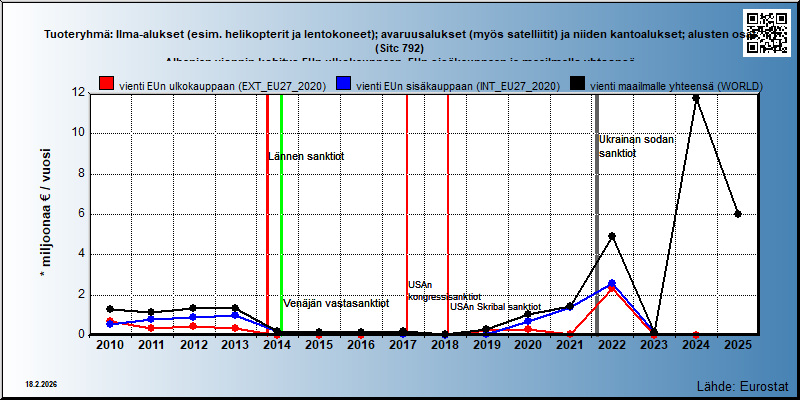 Tuoteryhmä: Ilma-alukset (esim. helikopterit ja lentokoneet); avaruusalukset (myös satelliitit) ja niiden kantoalukset; alusten osat (Sitc 792) Albanian viennin kehitys EUn ulkokauppaan, EUn sisäkauppaan ja maailmalle yhteensä 