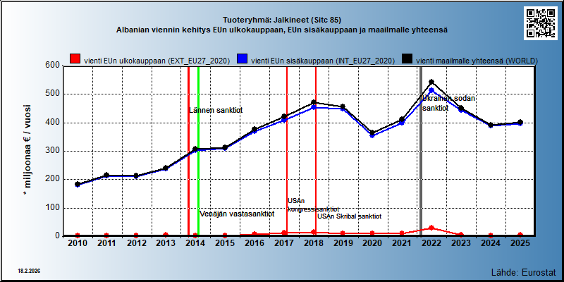 Tuoteryhmä: Jalkineet (Sitc 85) Albanian viennin kehitys EUn ulkokauppaan, EUn sisäkauppaan ja maailmalle yhteensä 