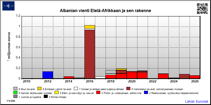 Albanian vuosittainen vienti Etelä-Afrikkaan