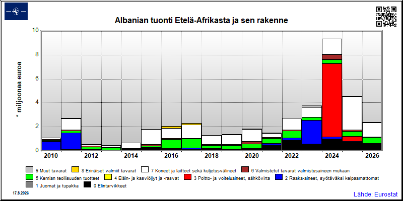 Albanian vuosittainen tuonti Etelä-Afrikasta