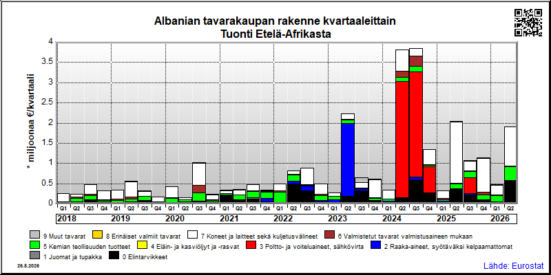 Albanian neljännesvuosittainen tuonti Etelä-Afrikasta
