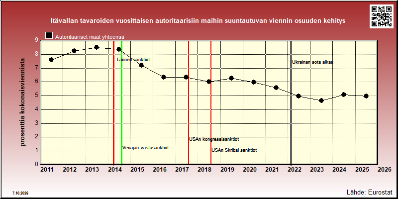 Itävallan autoritaarisiin maihin vuosittain suuntautuvan viennin osuus kokonaisviennistä
