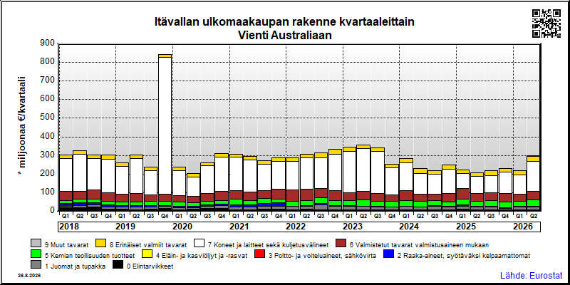 Itävallan neljännesvuosittainen vienti from Australiaan