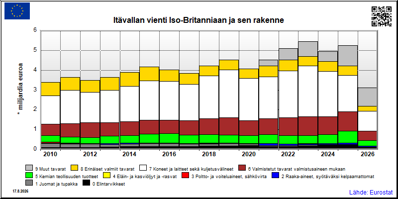 Itävallan vuosittainen vienti Iso-Britanniaan