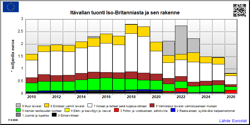 Itävallan vuosittainen tuonti Iso-Britanniasta
