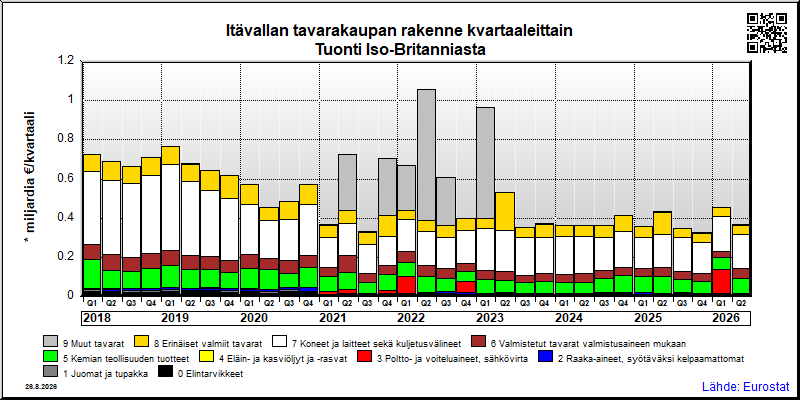 Itävallan neljännesvuosittainen tuonti Iso-Britanniasta