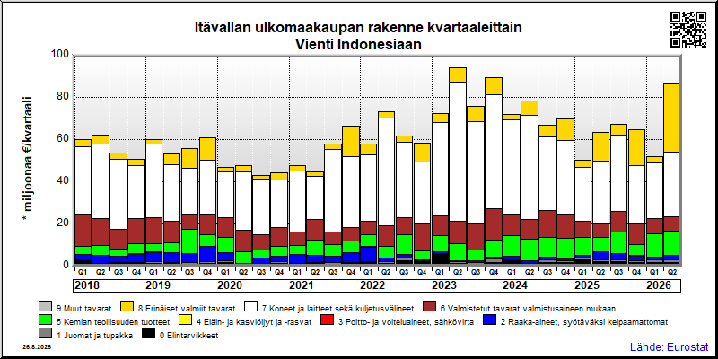 Itävallan neljännesvuosittainen vienti from Indonesiaan
