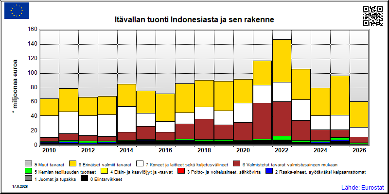 Itävallan vuosittainen tuonti Indonesiasta