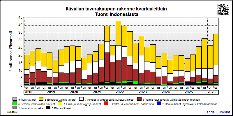 Itävallan neljännesvuosittainen tuonti Indonesiasta