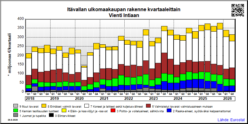 Itävallan neljännesvuosittainen vienti from Intiaan