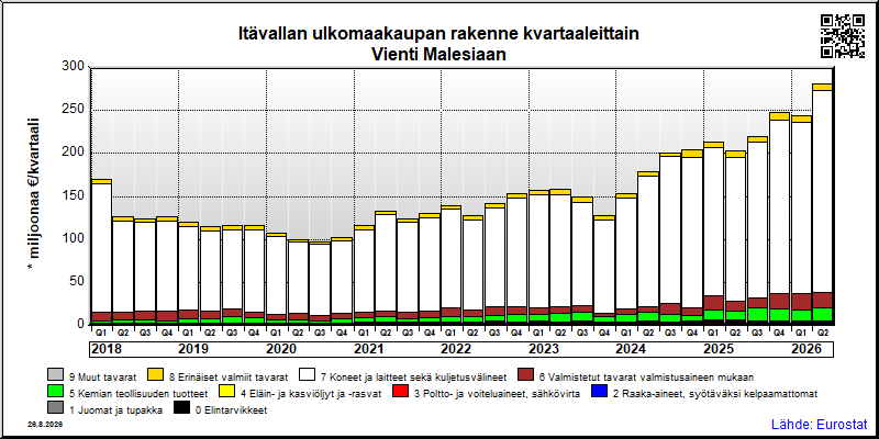 Itävallan neljännesvuosittainen vienti from Malesiaan