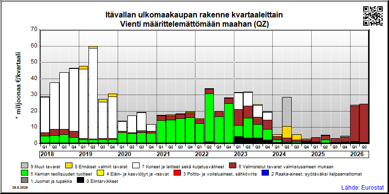 Itävallan neljännesvuosittainen vienti from määrittelemättömään maahan (QZ)