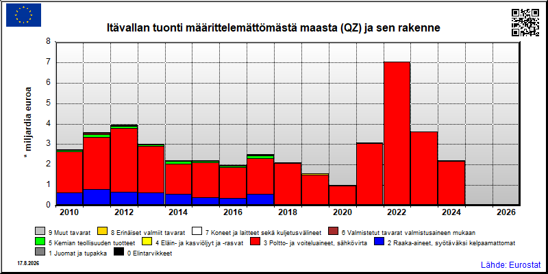 Itävallan vuosittainen tuonti määrittelemättömästä maasta (QZ)