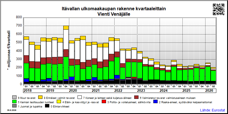 Itävallan neljännesvuosittainen vienti from Venäjälle