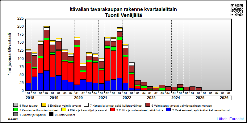 Itävallan neljännesvuosittainen tuonti Venäjältä