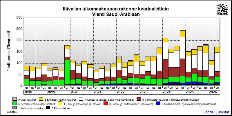 Itävallan neljännesvuosittainen vienti from Saudi-Arabiaan