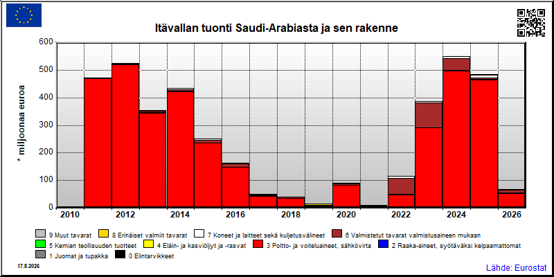Itävallan vuosittainen tuonti Saudi-Arabiasta