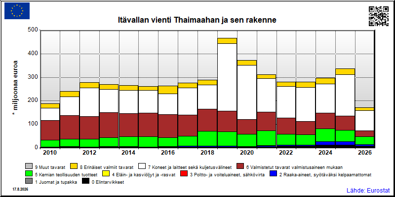 Itävallan vuosittainen vienti Thaimaahan