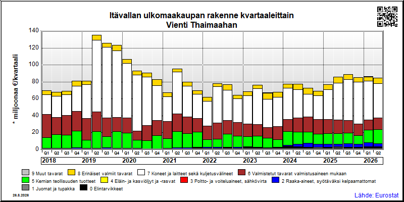 Itävallan neljännesvuosittainen vienti from Thaimaahan