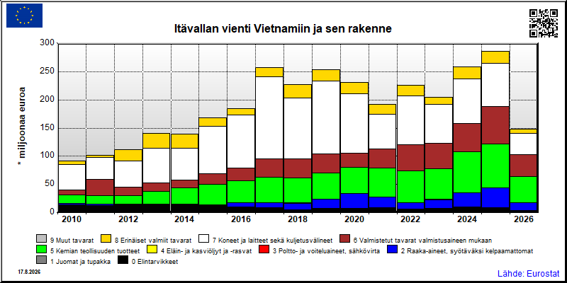 Itävallan vuosittainen vienti Vietnamiin