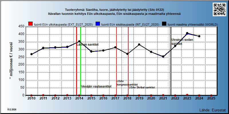 Tuoteryhmä: Sianliha, tuore, jäähdytetty tai jäädytetty (Sitc 0122) Itävallan tuonnin kehitys EUn ulkokaupasta, EUn sisäkaupasta ja maailmalta yhteensä 