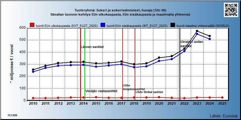 Tuoteryhmä: Sokeri ja sokerivalmisteet, hunaja (Sitc 06) Itävallan tuonnin kehitys EUn ulkokaupasta, EUn sisäkaupasta ja maailmalta yhteensä 
