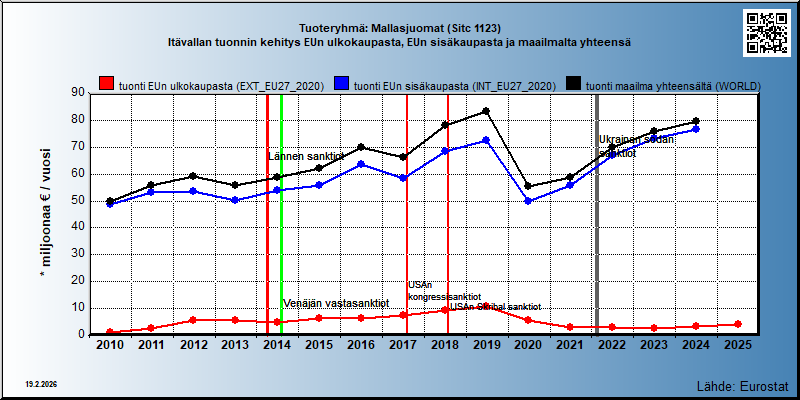 Tuoteryhmä: Mallasjuomat (Sitc 1123) Itävallan tuonnin kehitys EUn ulkokaupasta, EUn sisäkaupasta ja maailmalta yhteensä 