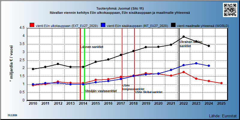 Tuoteryhmä: Juomat (Sitc 11) Itävallan viennin kehitys EUn ulkokauppaan, EUn sisäkauppaan ja maailmalle yhteensä 