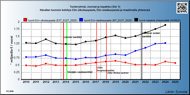 Tuoteryhmä: Juomat ja tupakka (Sitc 1) Itävallan tuonnin kehitys EUn ulkokaupasta, EUn sisäkaupasta ja maailmalta yhteensä 