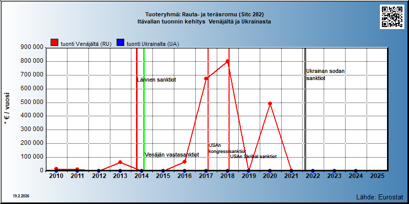 Tuoteryhmä: Rauta- ja teräsromu (Sitc 282) Itävallan tuonnin kehitys  Venäjältä ja Ukrainasta 